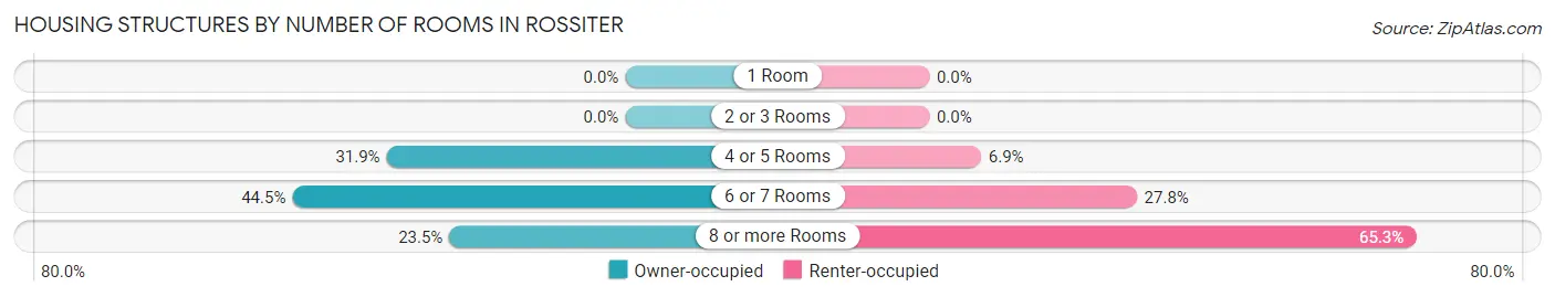 Housing Structures by Number of Rooms in Rossiter