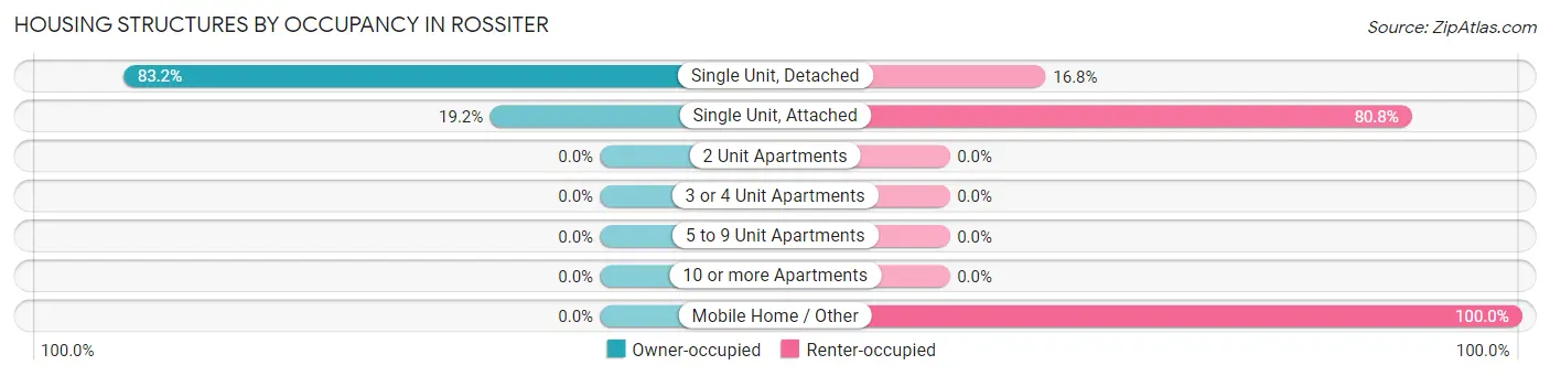 Housing Structures by Occupancy in Rossiter