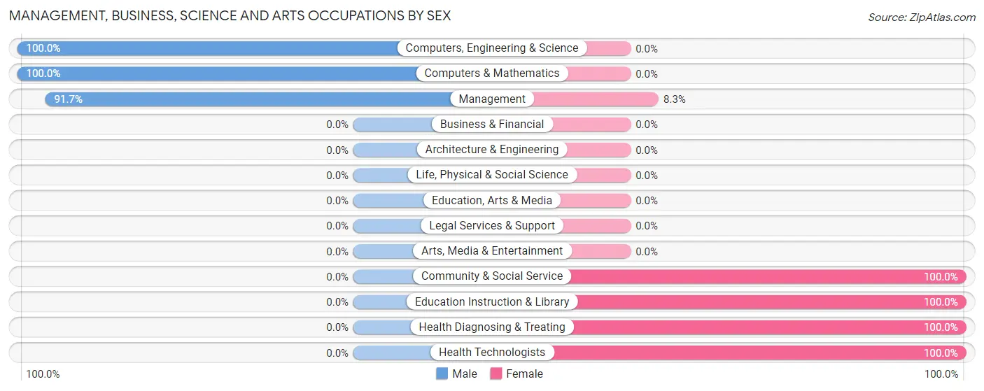 Management, Business, Science and Arts Occupations by Sex in Rossiter