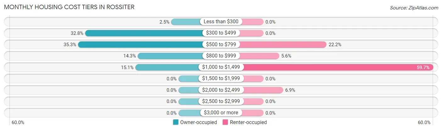 Monthly Housing Cost Tiers in Rossiter
