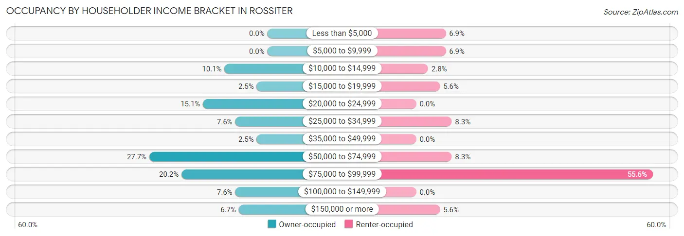 Occupancy by Householder Income Bracket in Rossiter