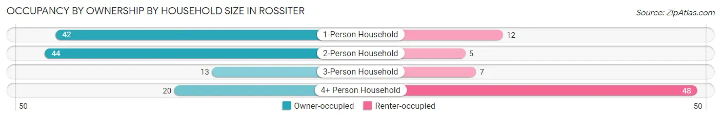 Occupancy by Ownership by Household Size in Rossiter