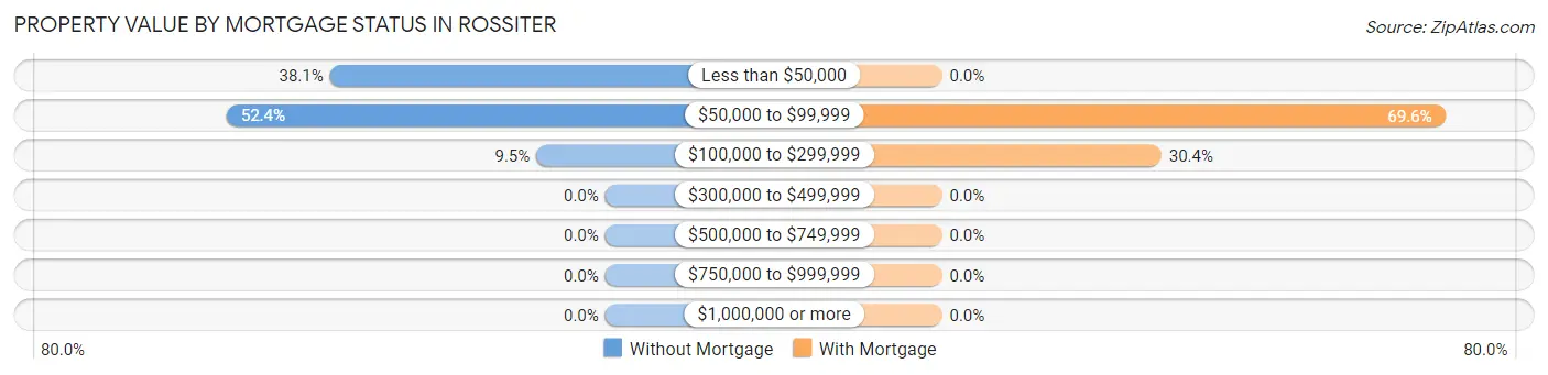 Property Value by Mortgage Status in Rossiter