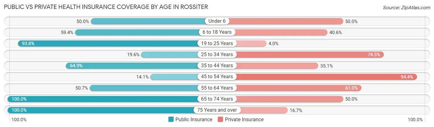 Public vs Private Health Insurance Coverage by Age in Rossiter