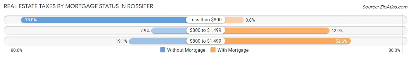 Real Estate Taxes by Mortgage Status in Rossiter