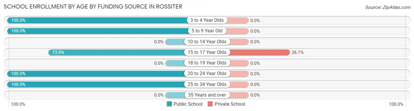 School Enrollment by Age by Funding Source in Rossiter