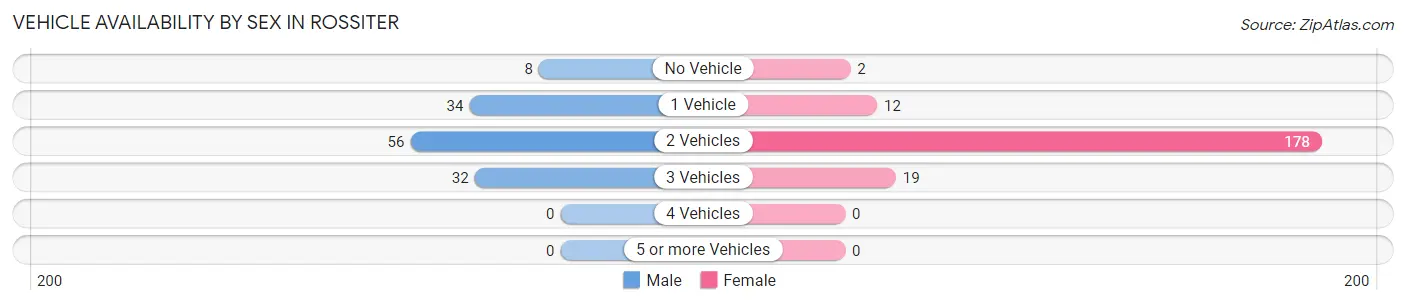 Vehicle Availability by Sex in Rossiter