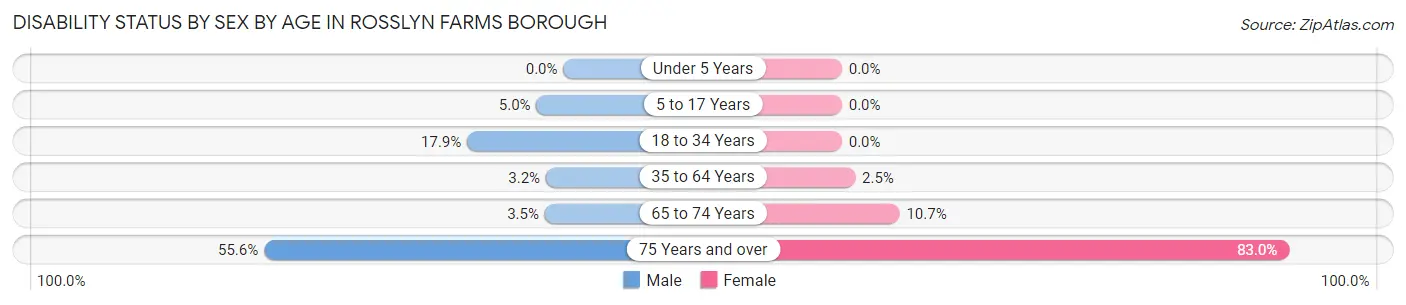 Disability Status by Sex by Age in Rosslyn Farms borough