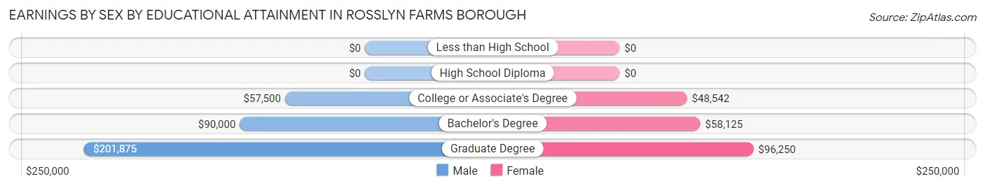 Earnings by Sex by Educational Attainment in Rosslyn Farms borough
