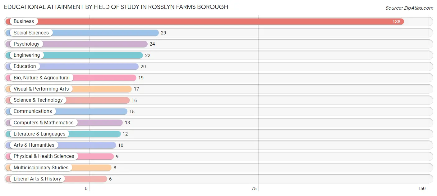 Educational Attainment by Field of Study in Rosslyn Farms borough