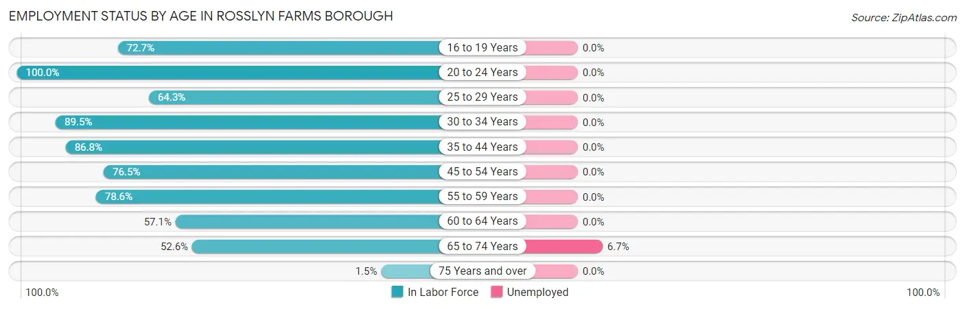 Employment Status by Age in Rosslyn Farms borough