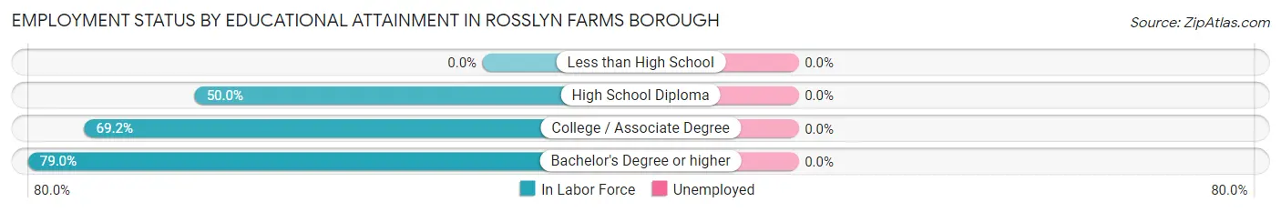 Employment Status by Educational Attainment in Rosslyn Farms borough