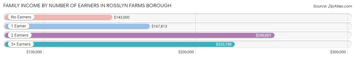 Family Income by Number of Earners in Rosslyn Farms borough