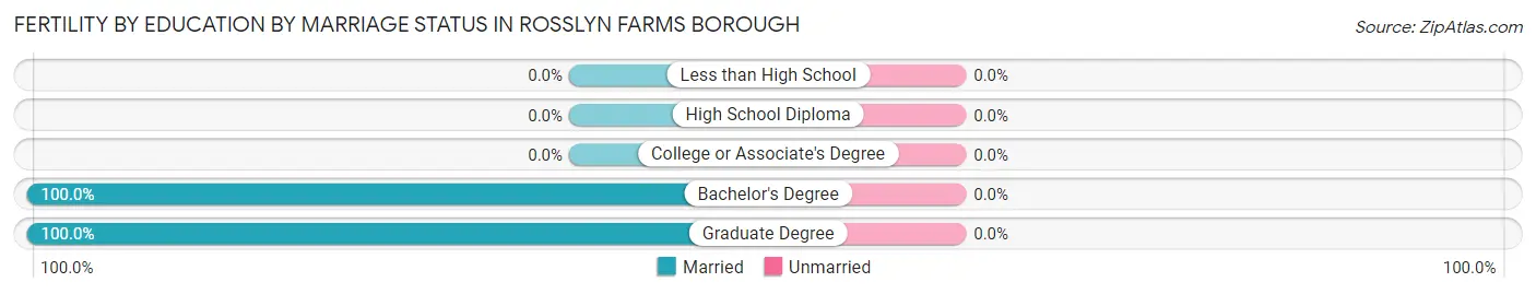 Female Fertility by Education by Marriage Status in Rosslyn Farms borough