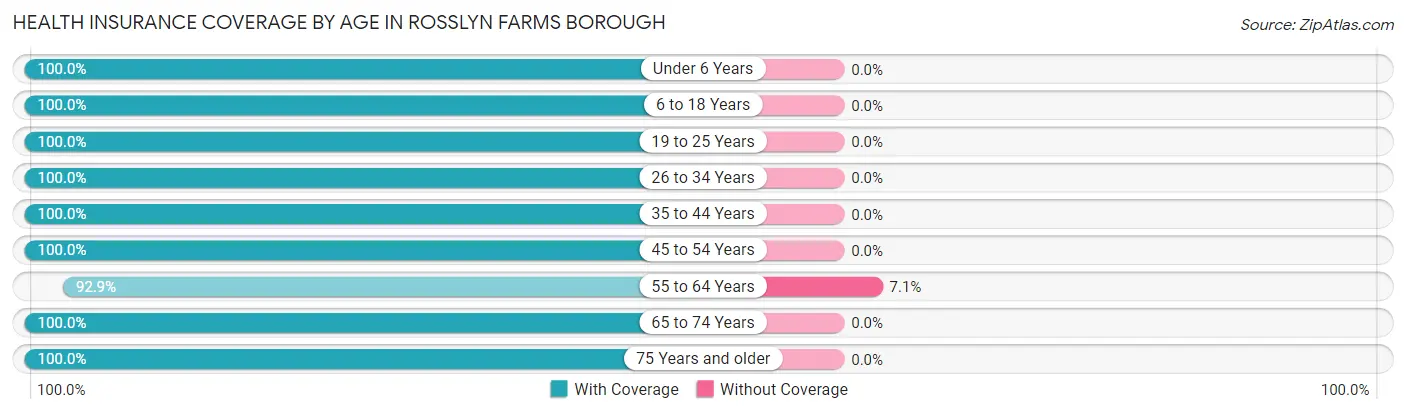Health Insurance Coverage by Age in Rosslyn Farms borough