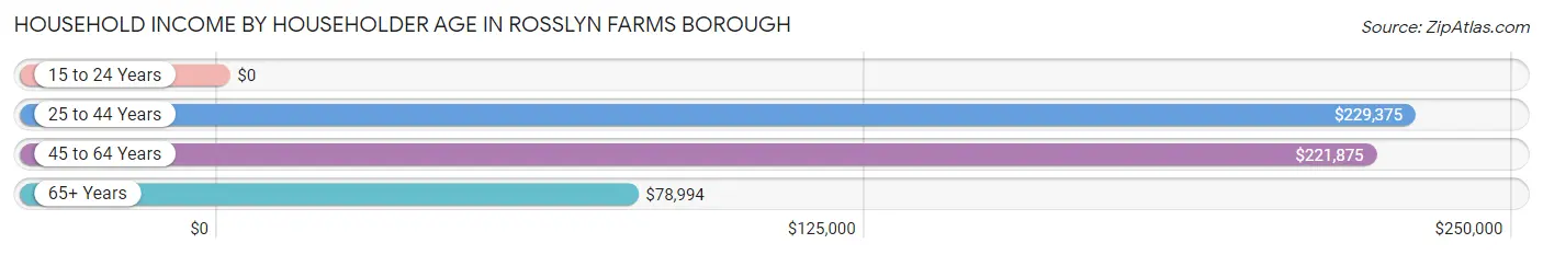 Household Income by Householder Age in Rosslyn Farms borough