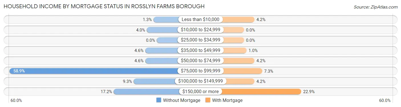 Household Income by Mortgage Status in Rosslyn Farms borough