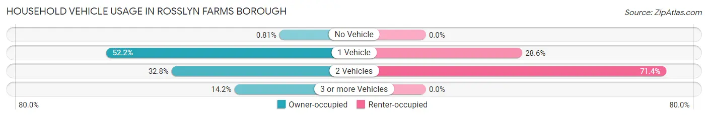 Household Vehicle Usage in Rosslyn Farms borough