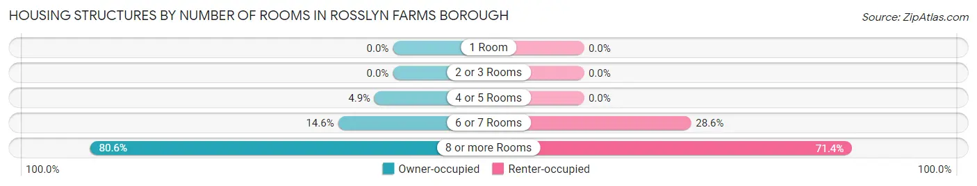 Housing Structures by Number of Rooms in Rosslyn Farms borough