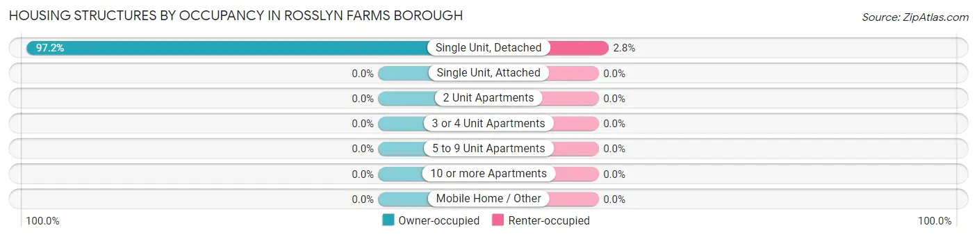 Housing Structures by Occupancy in Rosslyn Farms borough