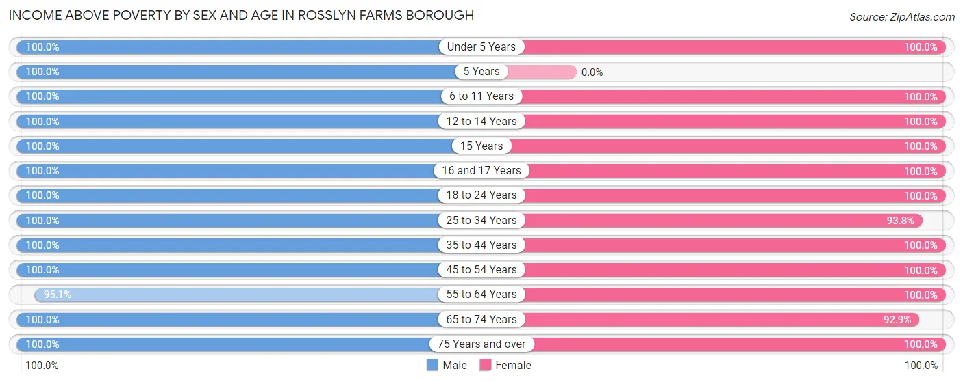 Income Above Poverty by Sex and Age in Rosslyn Farms borough
