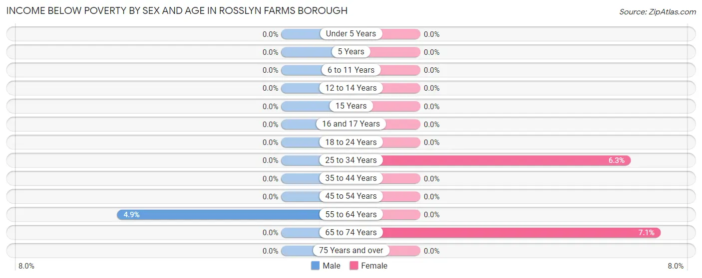 Income Below Poverty by Sex and Age in Rosslyn Farms borough