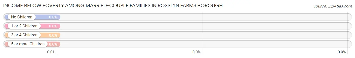 Income Below Poverty Among Married-Couple Families in Rosslyn Farms borough