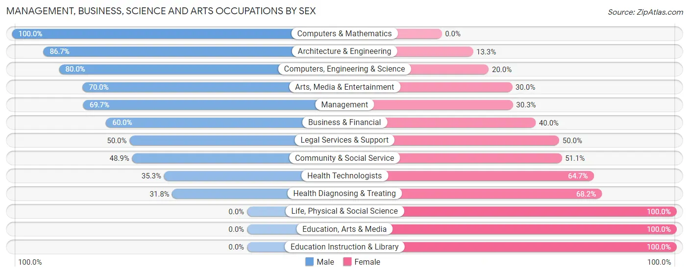 Management, Business, Science and Arts Occupations by Sex in Rosslyn Farms borough