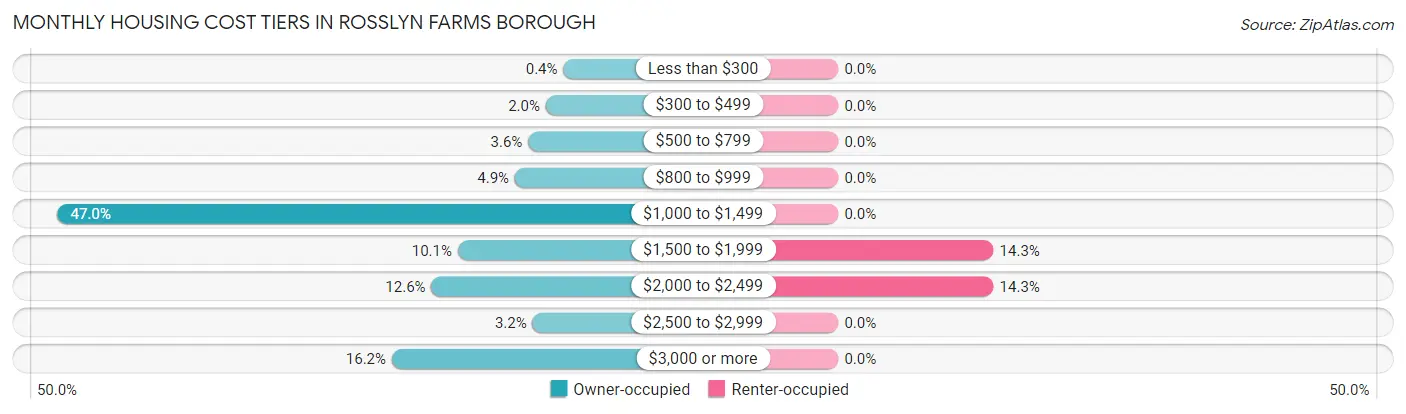 Monthly Housing Cost Tiers in Rosslyn Farms borough