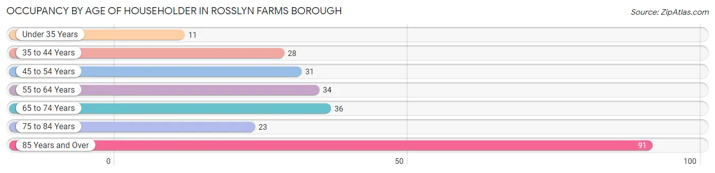 Occupancy by Age of Householder in Rosslyn Farms borough