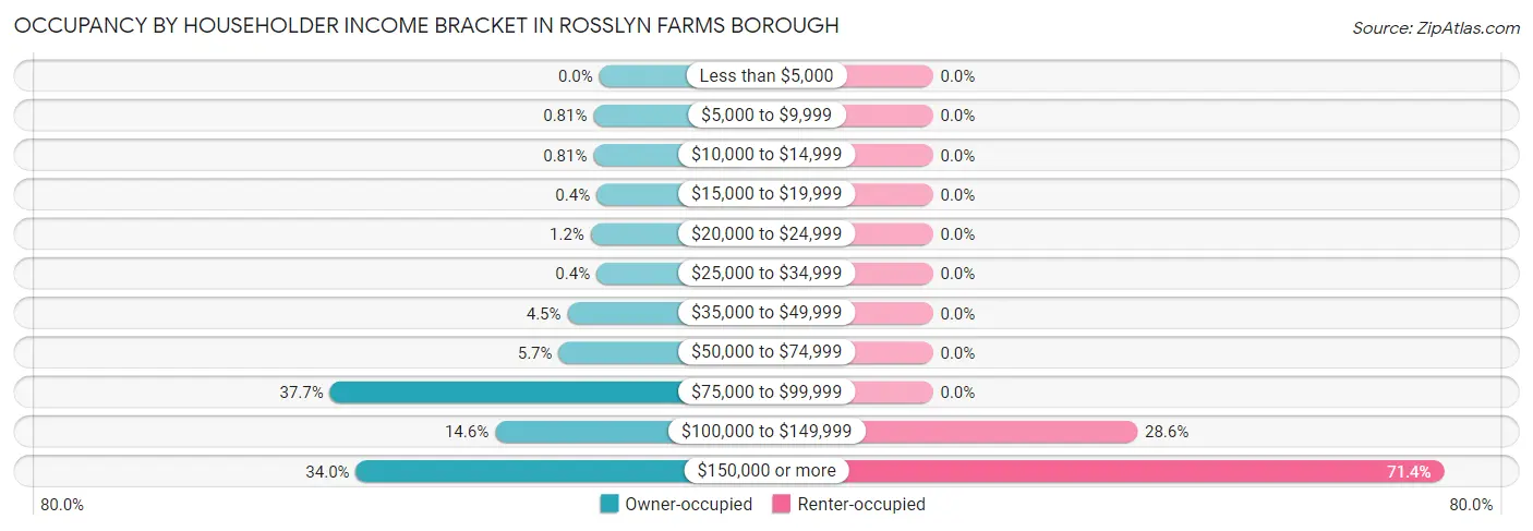 Occupancy by Householder Income Bracket in Rosslyn Farms borough