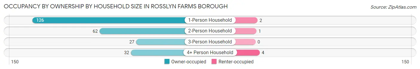 Occupancy by Ownership by Household Size in Rosslyn Farms borough