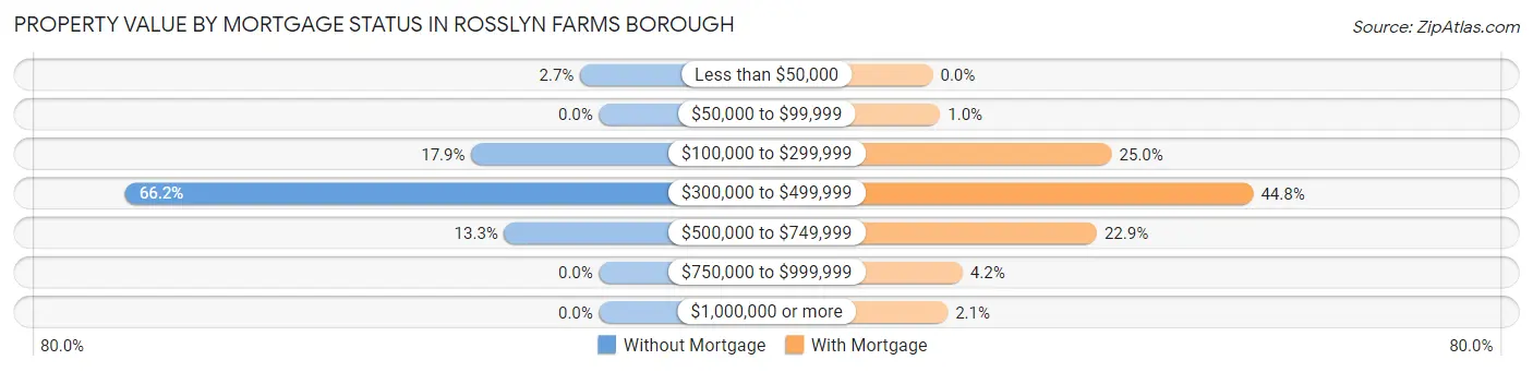 Property Value by Mortgage Status in Rosslyn Farms borough