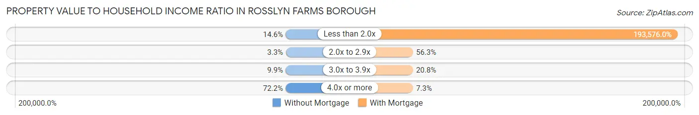Property Value to Household Income Ratio in Rosslyn Farms borough