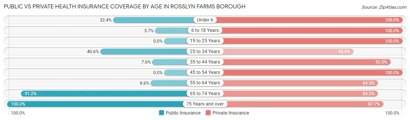 Public vs Private Health Insurance Coverage by Age in Rosslyn Farms borough