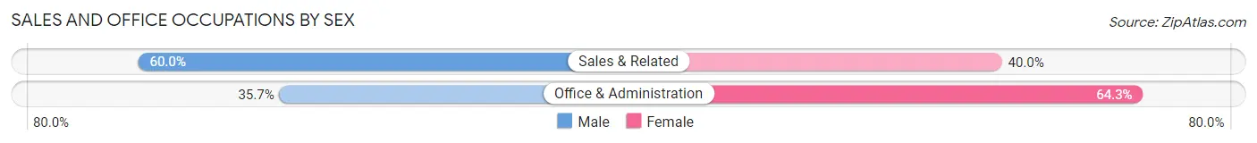 Sales and Office Occupations by Sex in Rosslyn Farms borough
