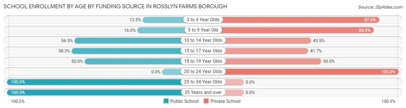 School Enrollment by Age by Funding Source in Rosslyn Farms borough