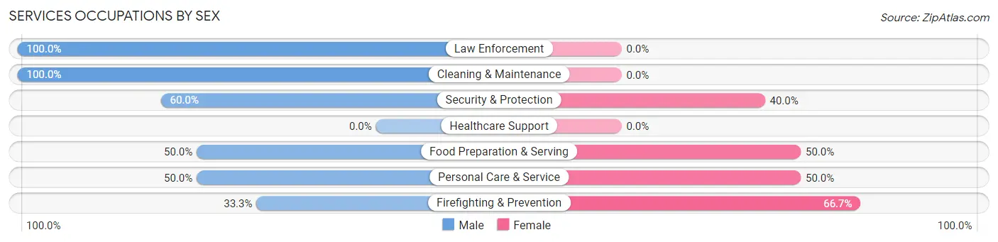 Services Occupations by Sex in Rosslyn Farms borough