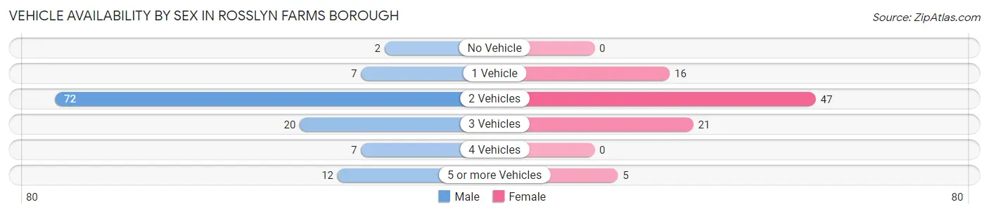 Vehicle Availability by Sex in Rosslyn Farms borough