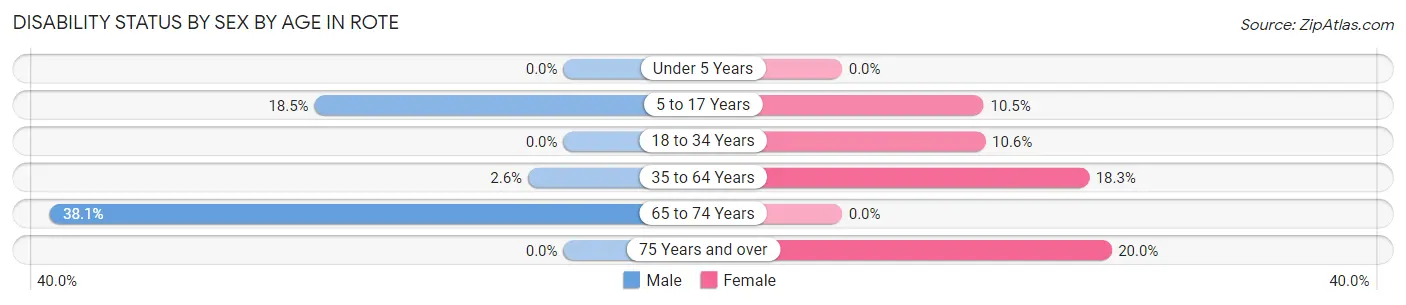 Disability Status by Sex by Age in Rote