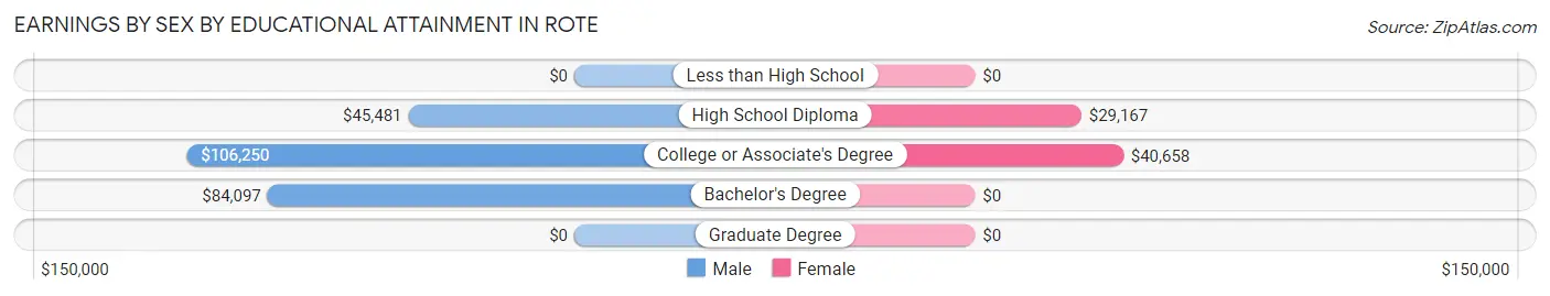 Earnings by Sex by Educational Attainment in Rote
