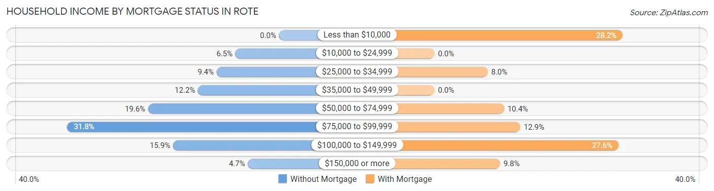 Household Income by Mortgage Status in Rote