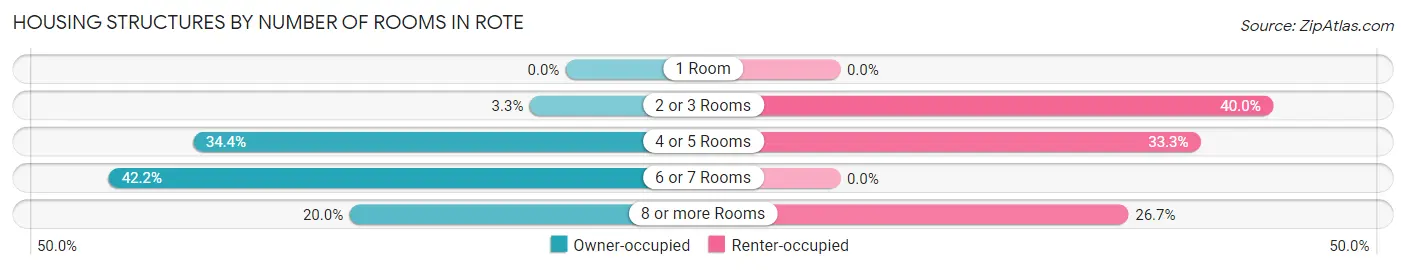 Housing Structures by Number of Rooms in Rote