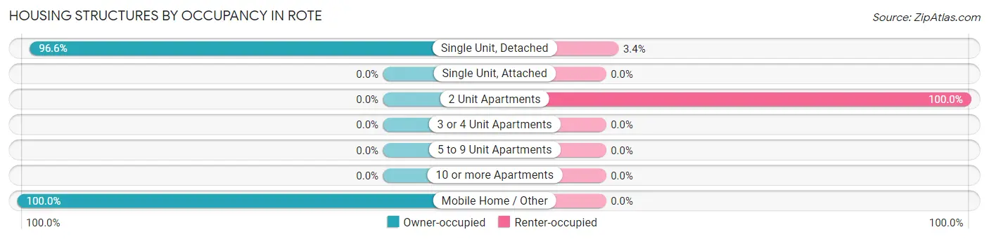Housing Structures by Occupancy in Rote