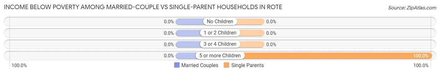 Income Below Poverty Among Married-Couple vs Single-Parent Households in Rote