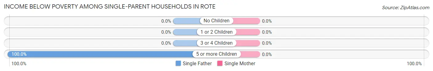 Income Below Poverty Among Single-Parent Households in Rote