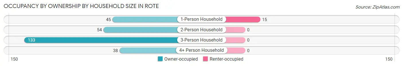 Occupancy by Ownership by Household Size in Rote