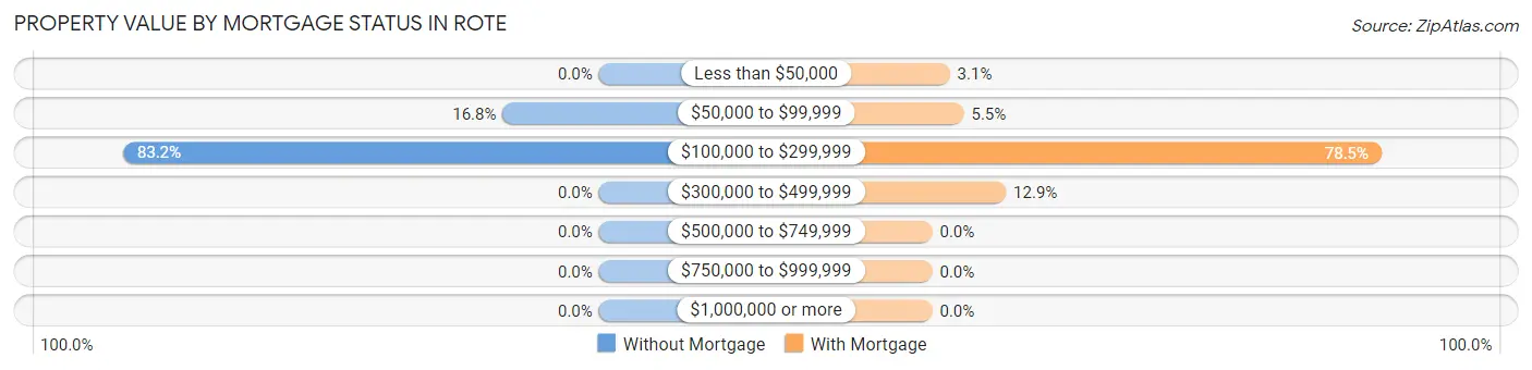 Property Value by Mortgage Status in Rote