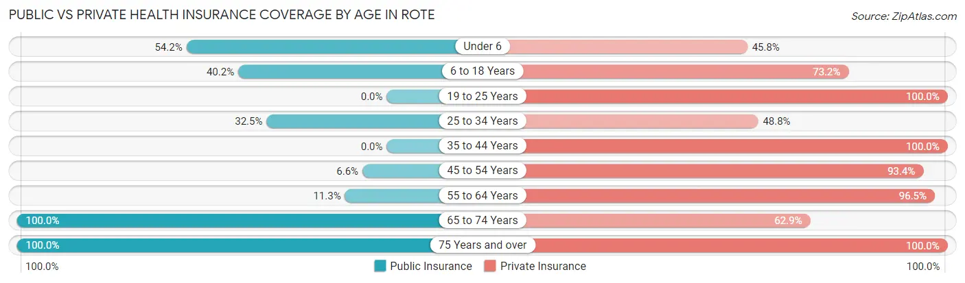 Public vs Private Health Insurance Coverage by Age in Rote