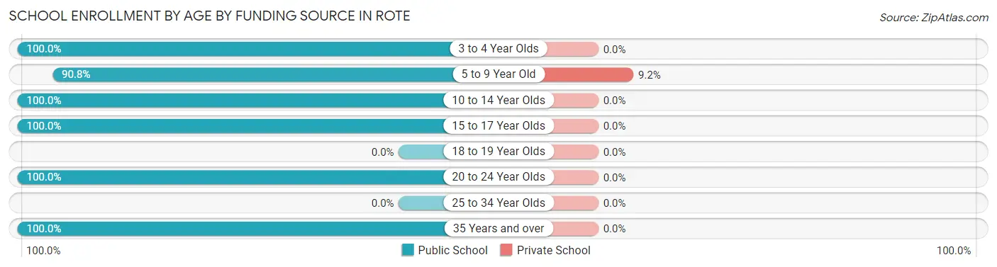 School Enrollment by Age by Funding Source in Rote